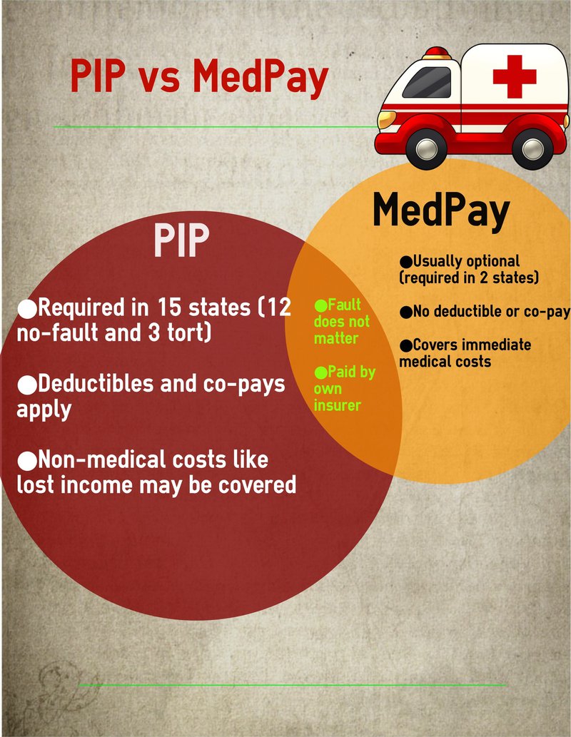 Medpay and PIP - What Are They? Should I Have Them?