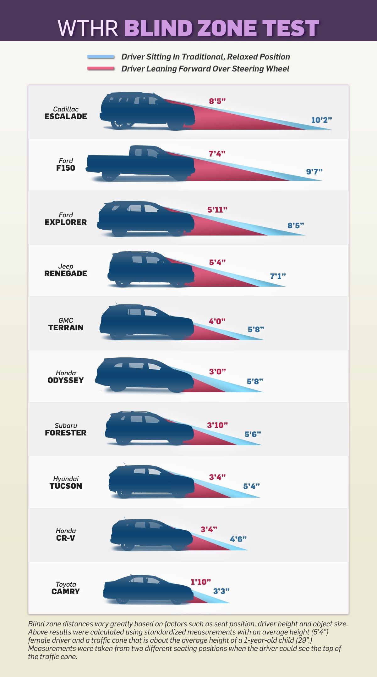 Blind Spot Comparison
